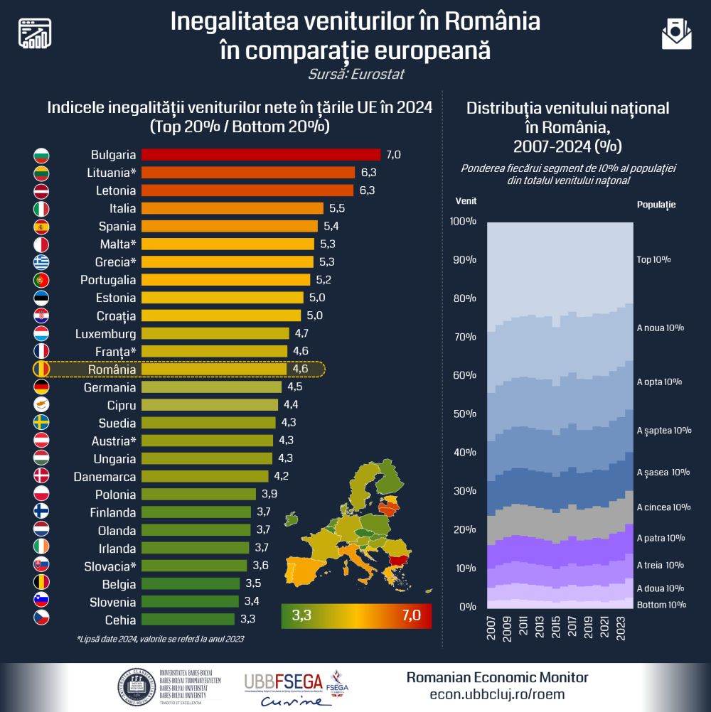 Analiză Romanian Economic Monitor - UBB FSEGA: De la aderarea României la UE, salariile medii s-au triplat, dar această creştere nu este resimţită de toţi românii din cauza inegalităţilor economice